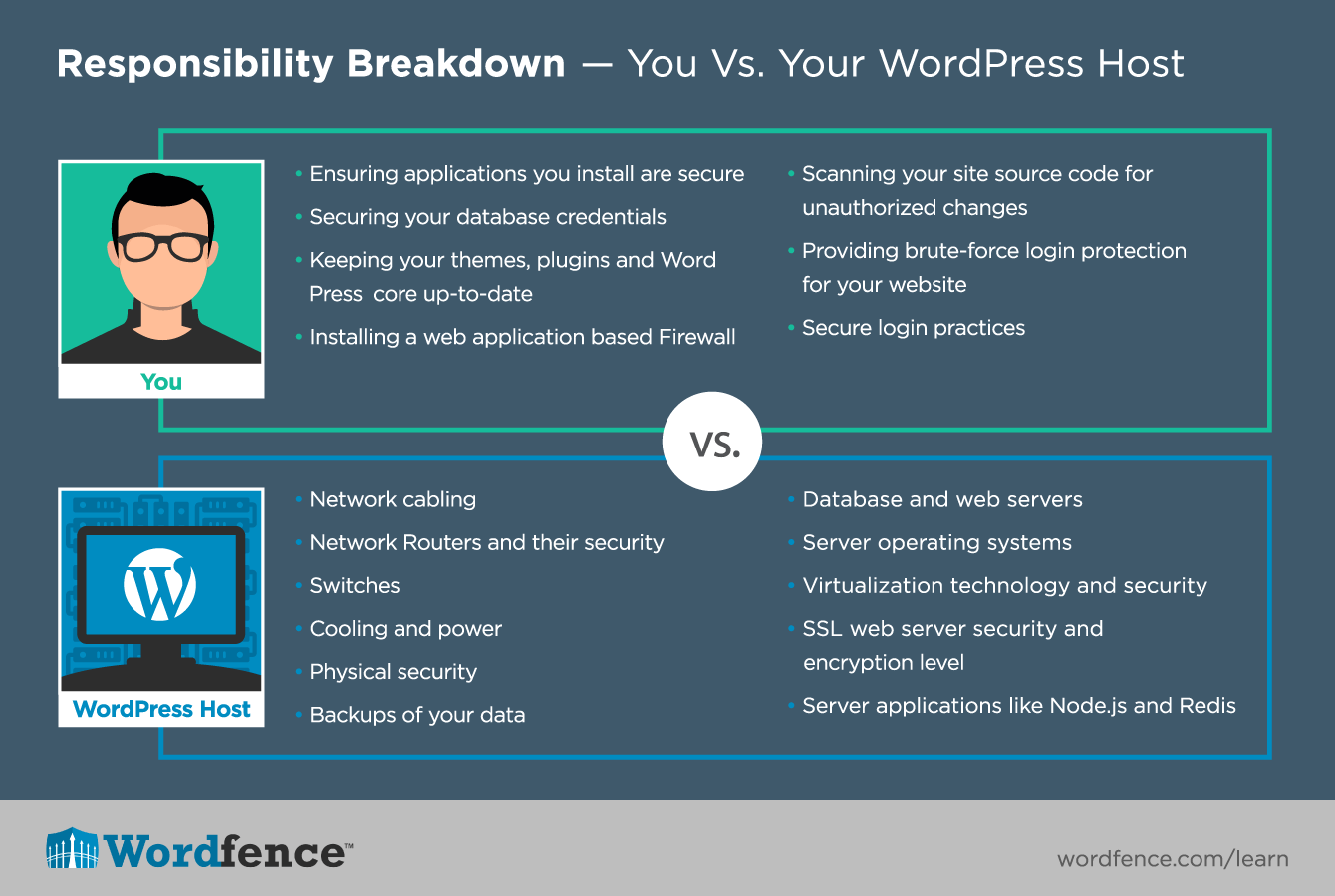 Some Suggestions by Wordfence on how to make sure your WordPress account is secure and protected